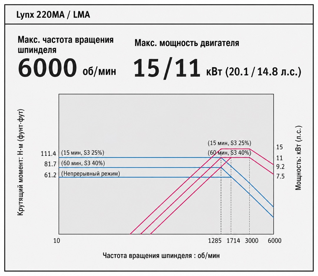 Токарный станок Doosan Lynx 220MA — изображение 11